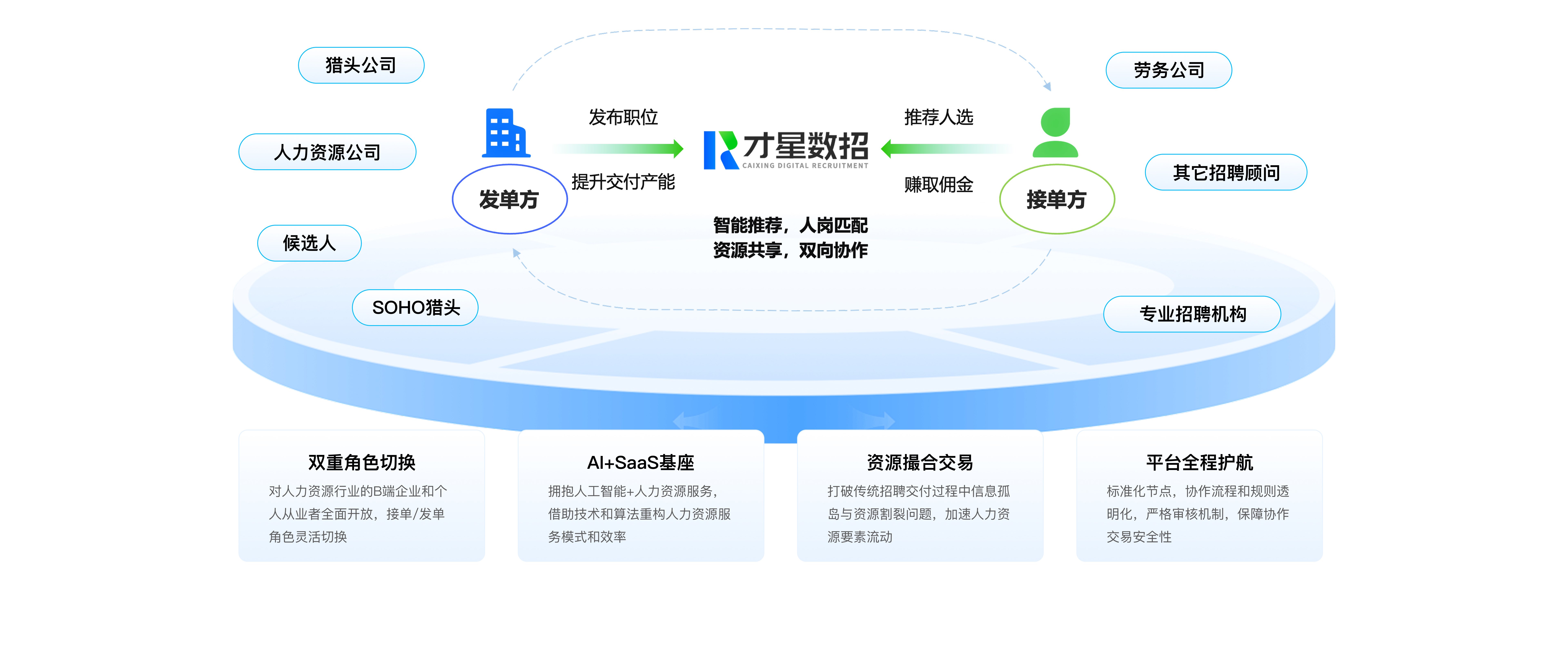 B2B2C招聘项目协作交付平台